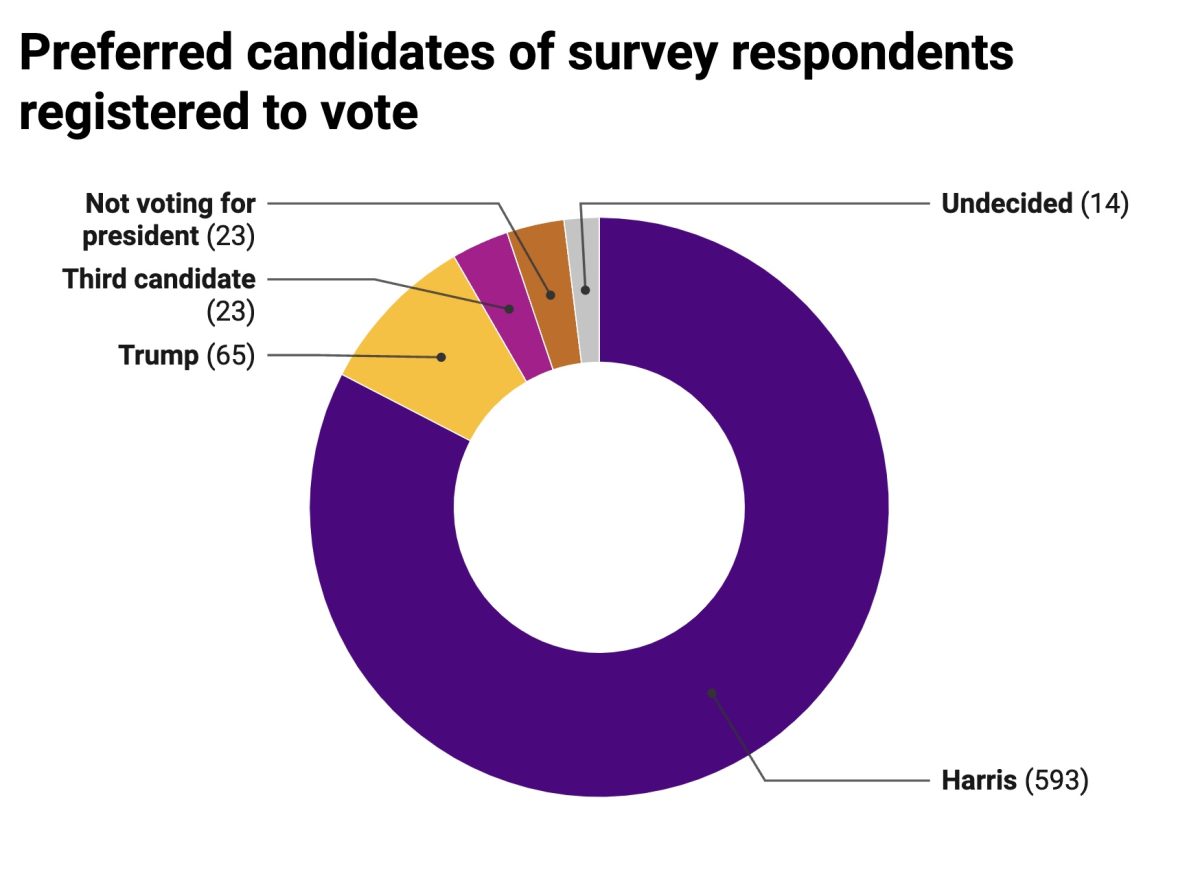 Vast majority of student respondents support Harris, Record poll finds